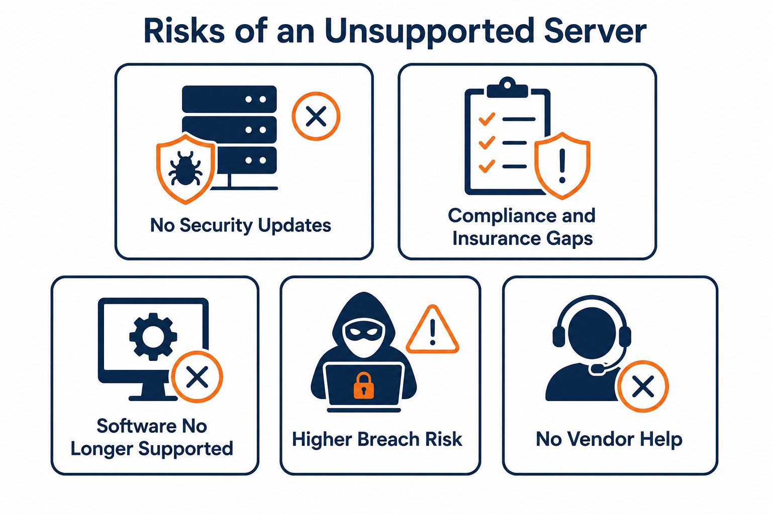 Windows Server end of life risks: flat vector grid showing no security updates, compliance gaps, unsupported software, higher breach risk, and no vendor help.