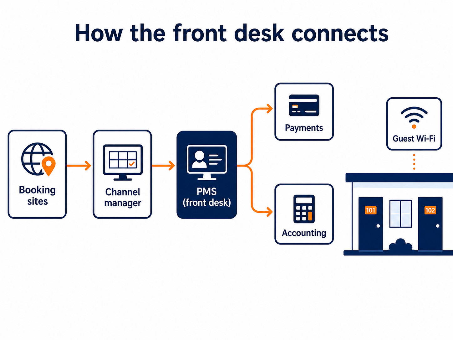 Accommodation systems map: flat vector linking booking sites, channel manager, property management system and payments