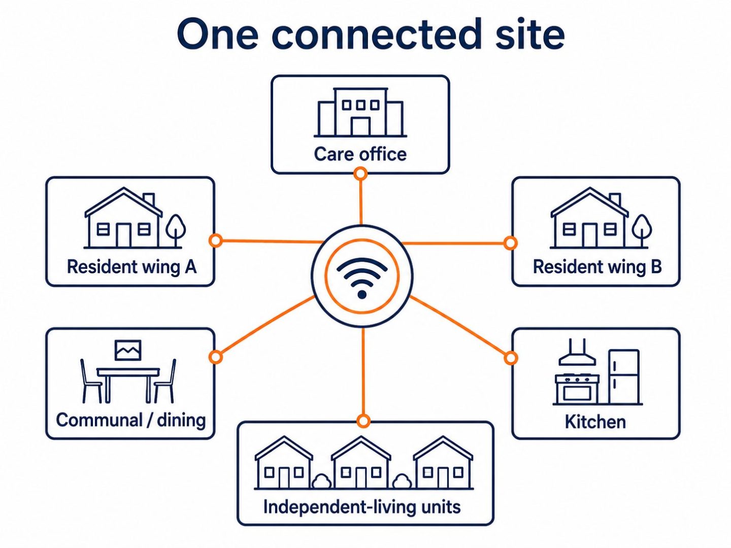 Aged care site coverage: flat vector map showing care office, resident wings, communal areas and independent-living units on one connected network.
