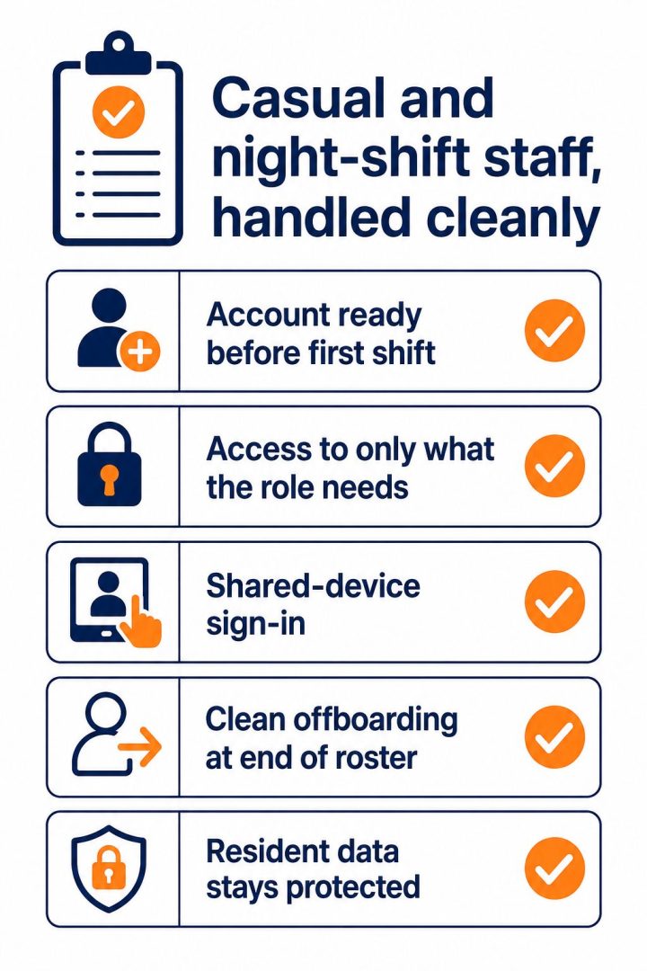 Aged care staff onboarding checklist: flat vector list of the steps to set up and close down casual and night-shift care staff accounts safely.