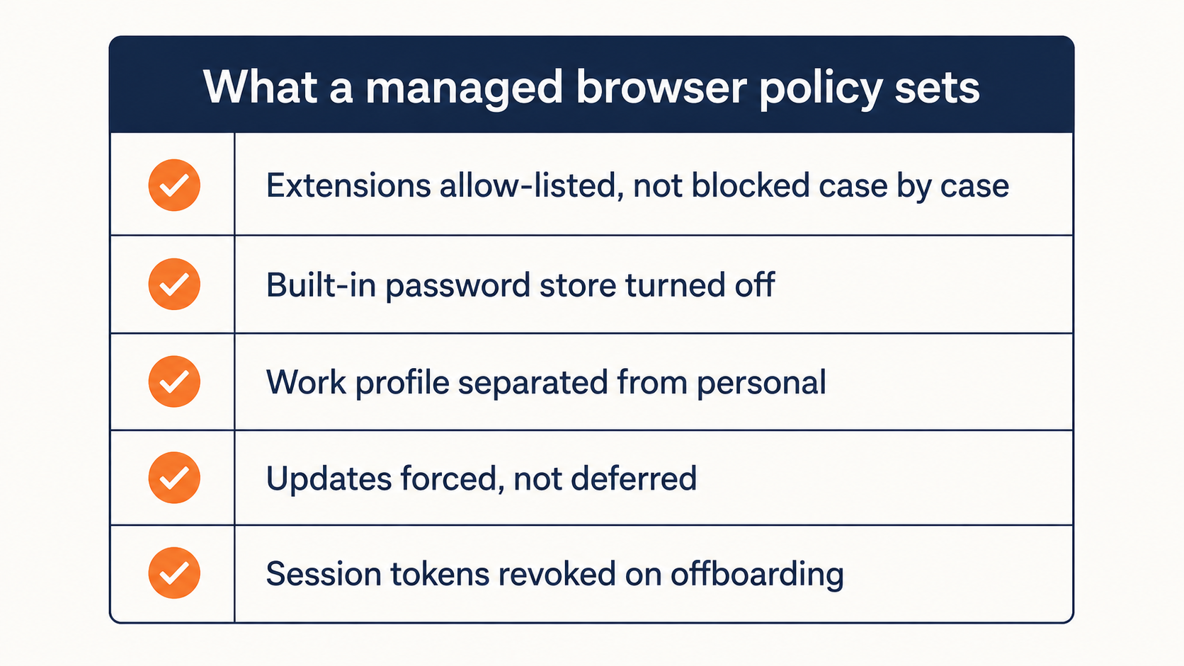 Checklist of the five settings a managed browser policy should enforce across business devices