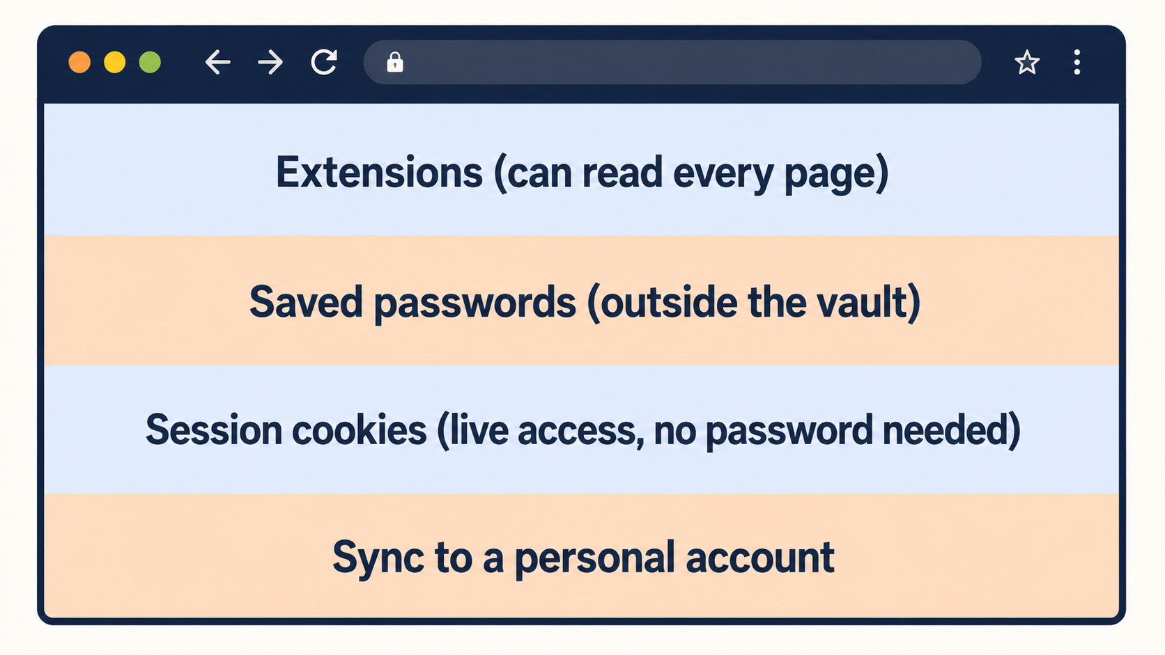 Cutaway diagram of a browser profile showing extensions, saved passwords, session cookies and personal account sync