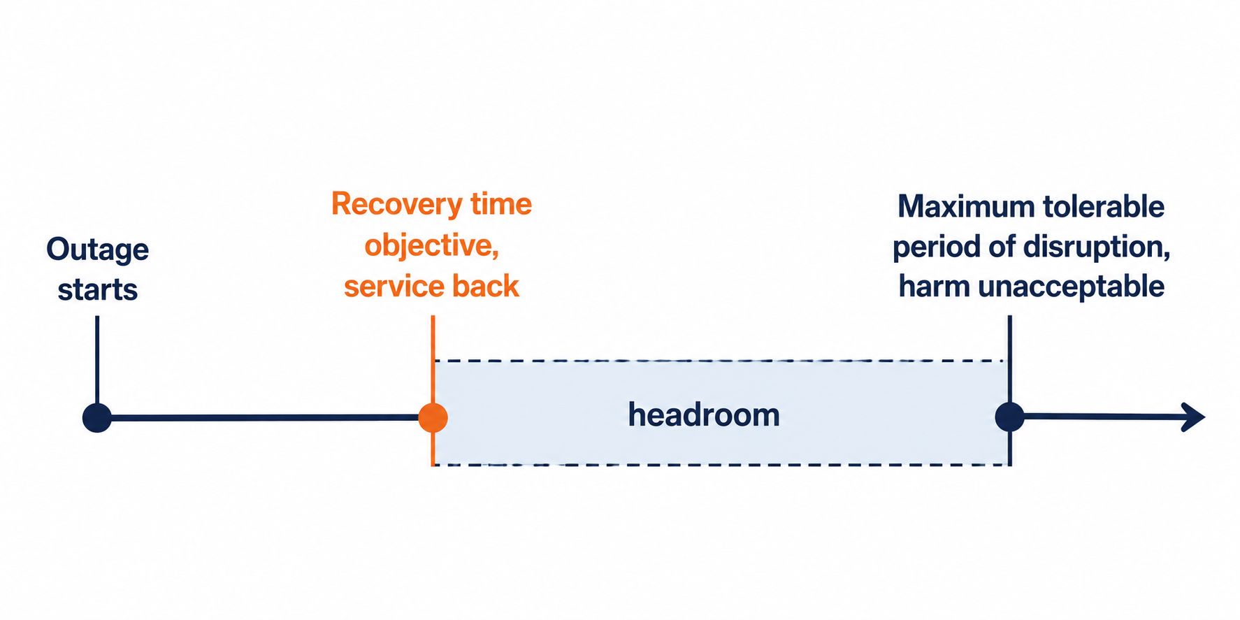 Business impact analysis timeline: maximum tolerable period of disruption against a shorter recovery target