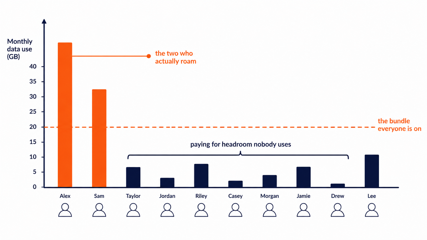 Business mobile plans sized against real data use per staff member, with two heavy users and six paying for unused headroom