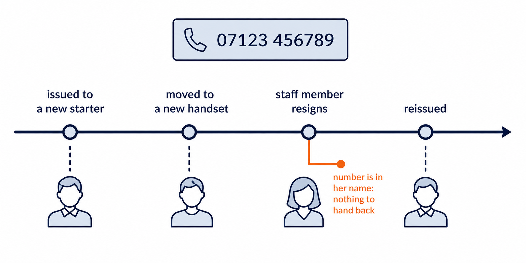 Business mobile plans: one number moving between staff and handsets, and where personal ownership makes it unrecoverable