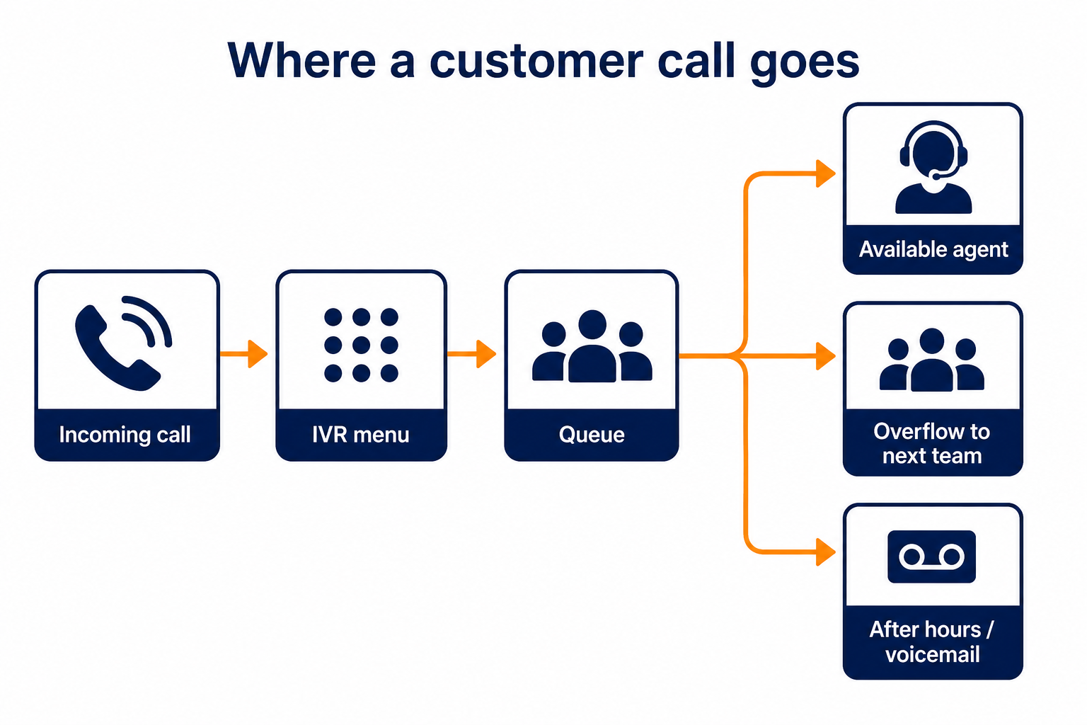 Call routing flow: flat vector diagram of an inbound call moving through an IVR menu and queue to an agent, with overflow and after-hours branches.