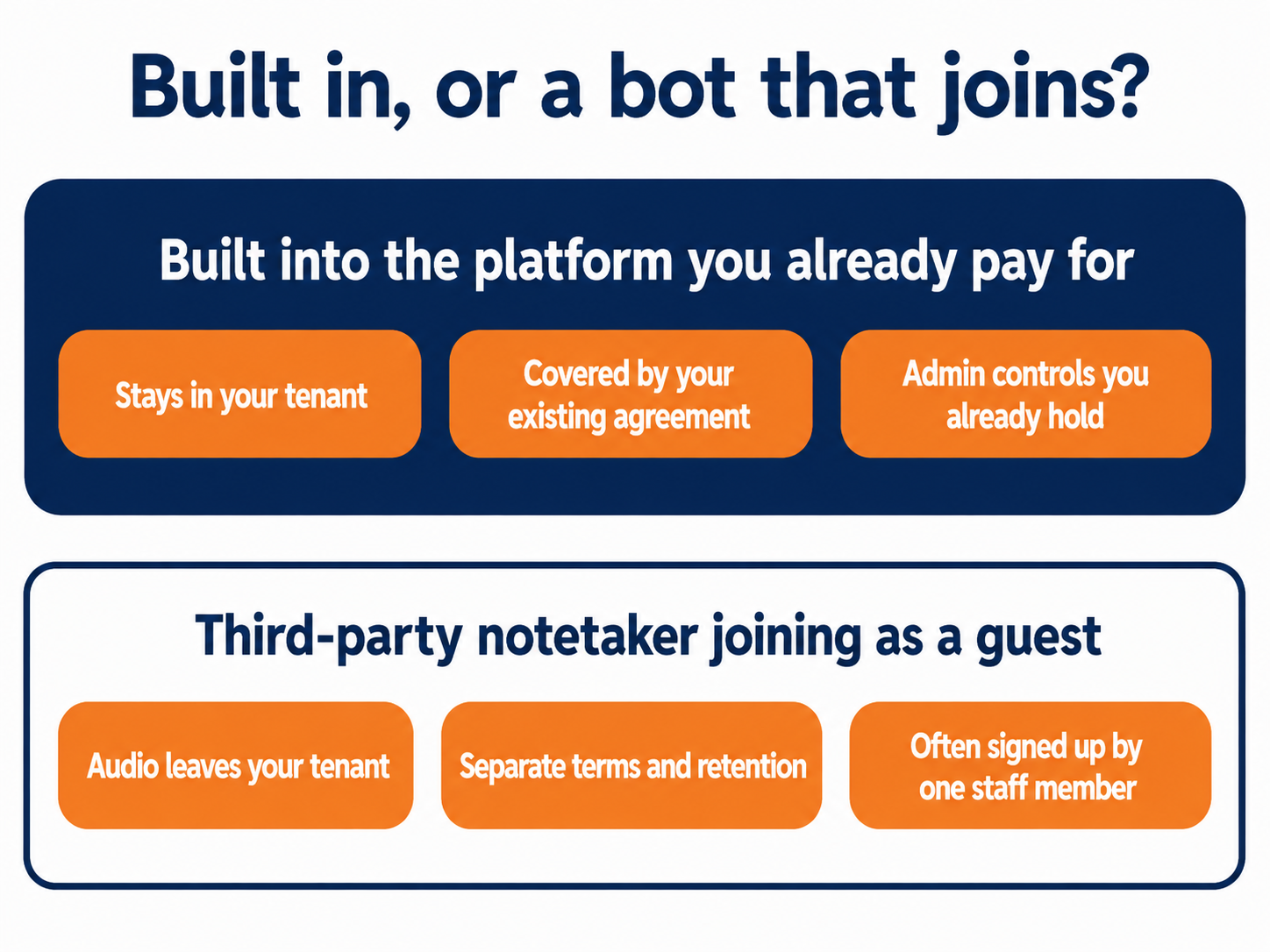 Choosing an AI meeting assistant: flat vector panel comparing a built-in platform assistant with a third-party notetaker bot.