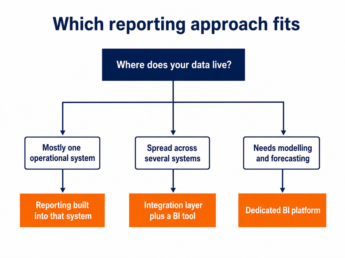 Choosing reporting software: flat vector decision flow showing when native system reporting, a BI tool or a dedicated platform is the right fit.