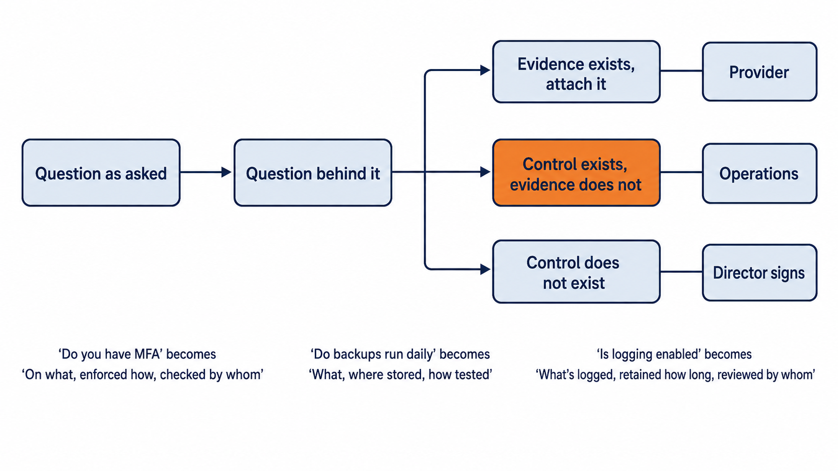 Client security questionnaire: how a question is translated, routed to evidence and assigned to an owner