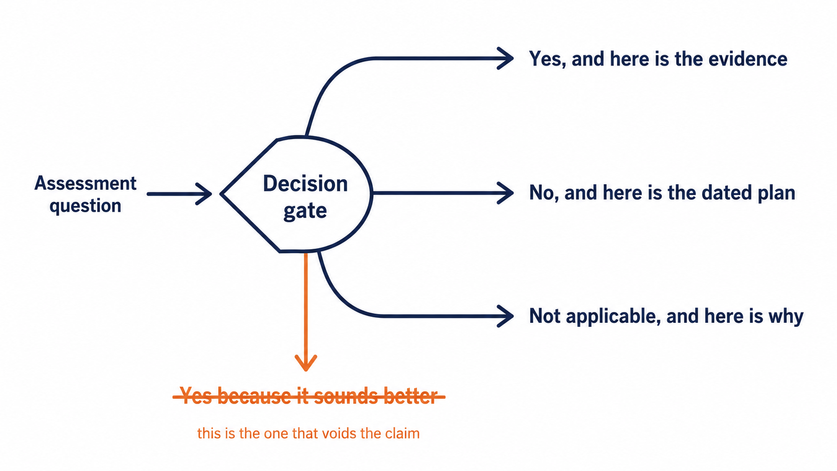 Client security questionnaire: the three defensible answers and the overstated yes that can void a claim