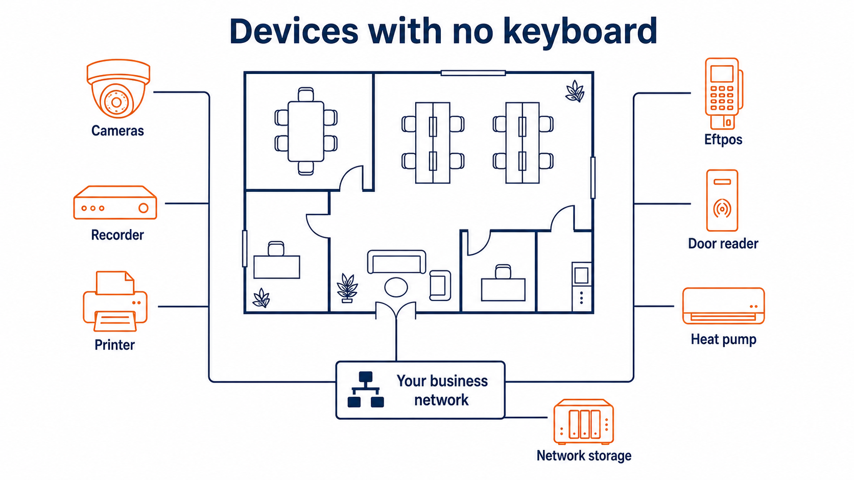 Connected device inventory: flat vector floorplan showing cameras, printers, eftpos and controllers on one business network.