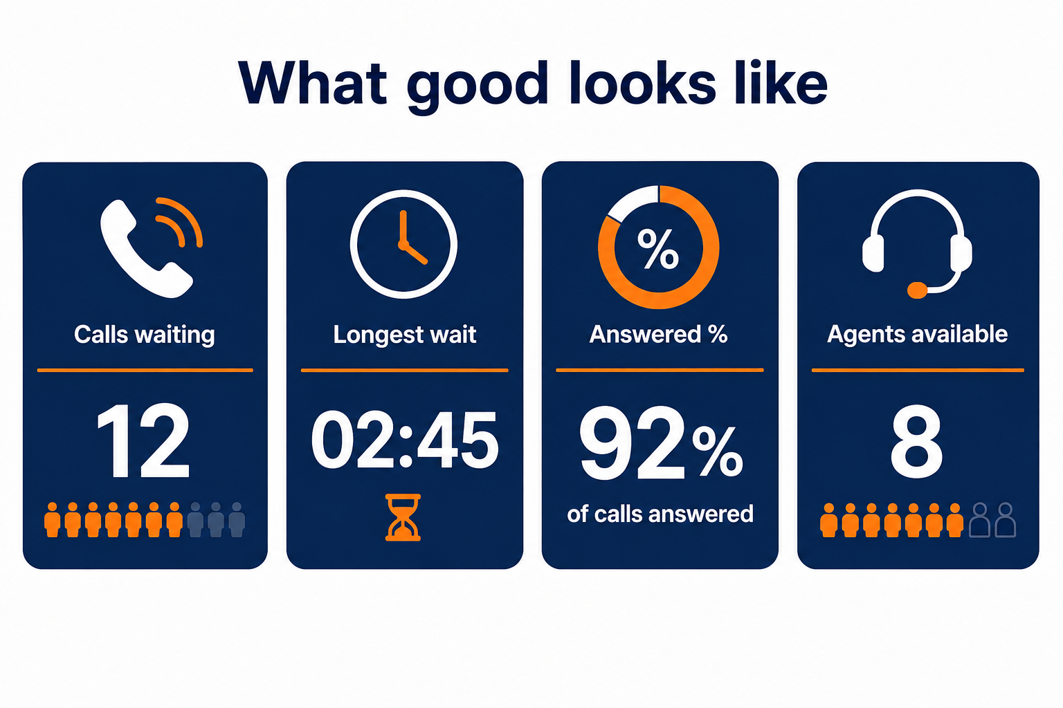 Contact centre metrics: flat vector wallboard showing calls waiting, longest wait, answered percentage and agents available.