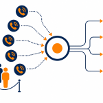 Contact centre software: flat vector of incoming calls routed through a central hub to a team of headset agents.