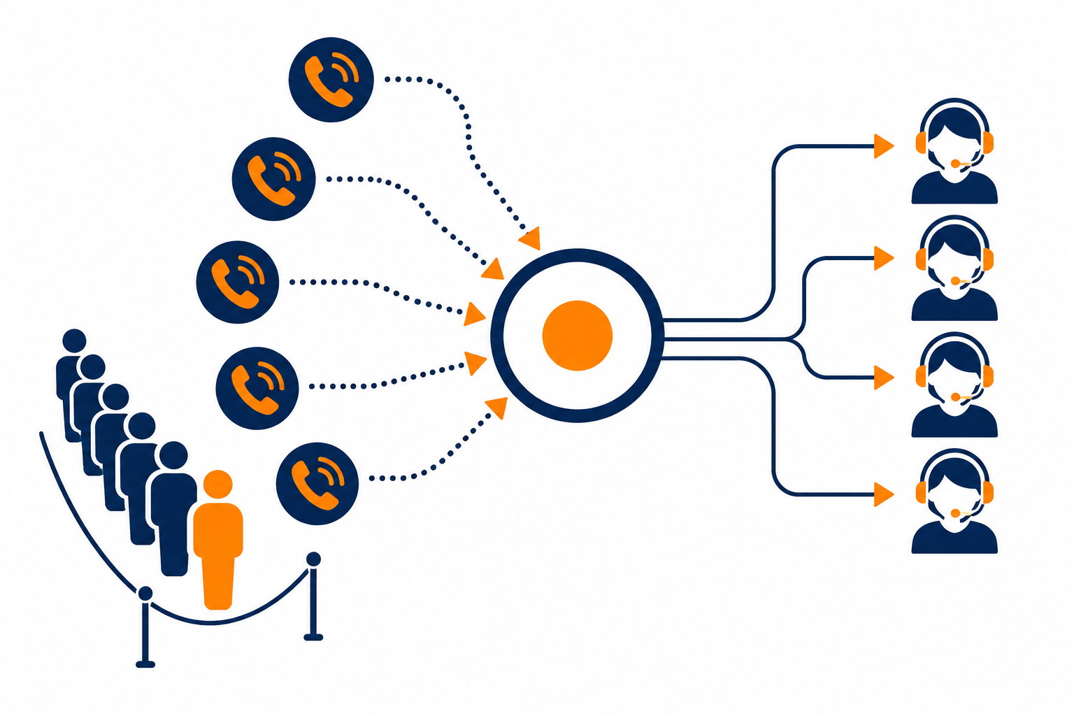 Contact centre software: flat vector of incoming calls routed through a central hub to a team of headset agents.