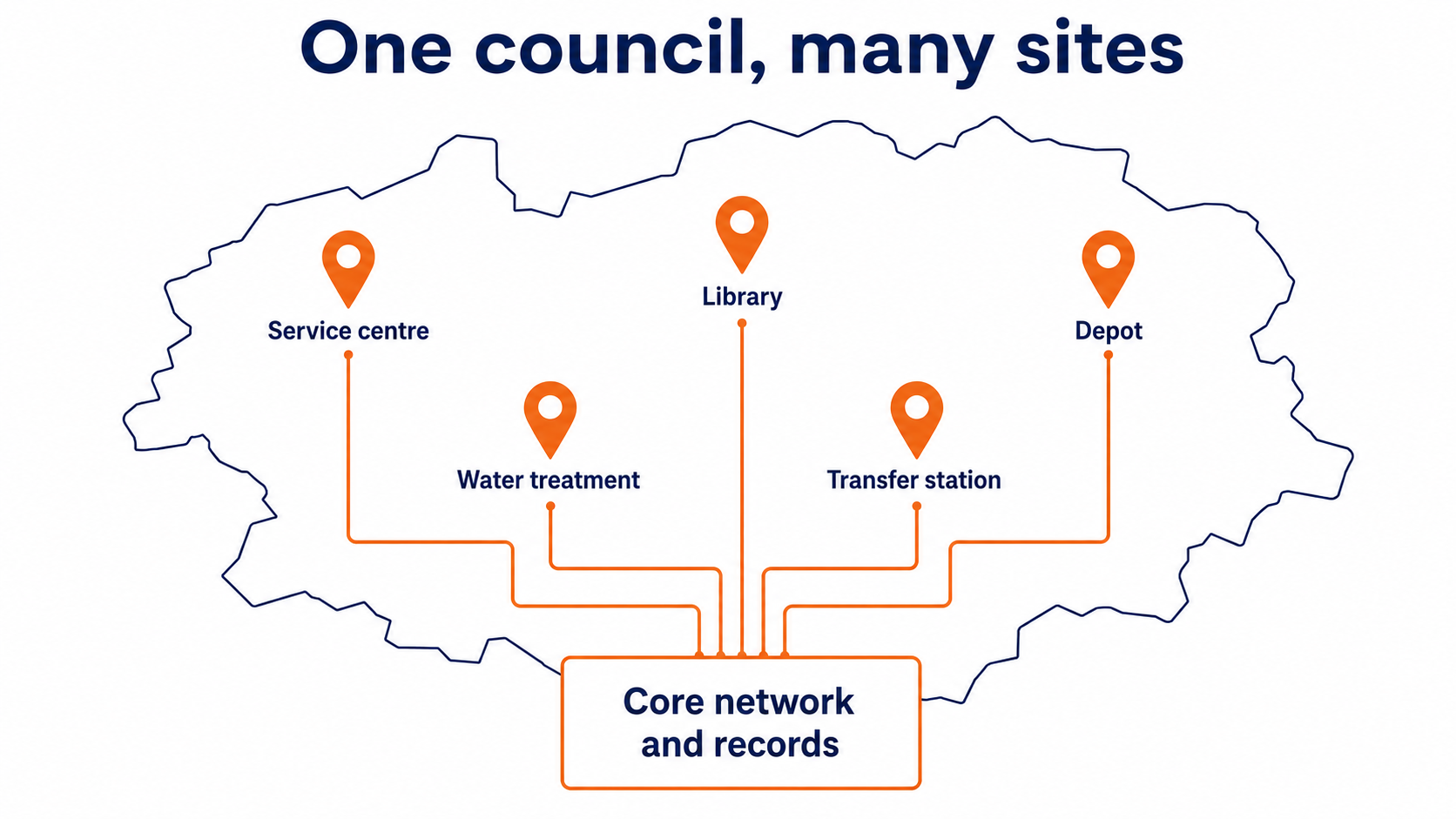 Council multi-site network: flat vector map showing five council sites connected back to a central network and records system.