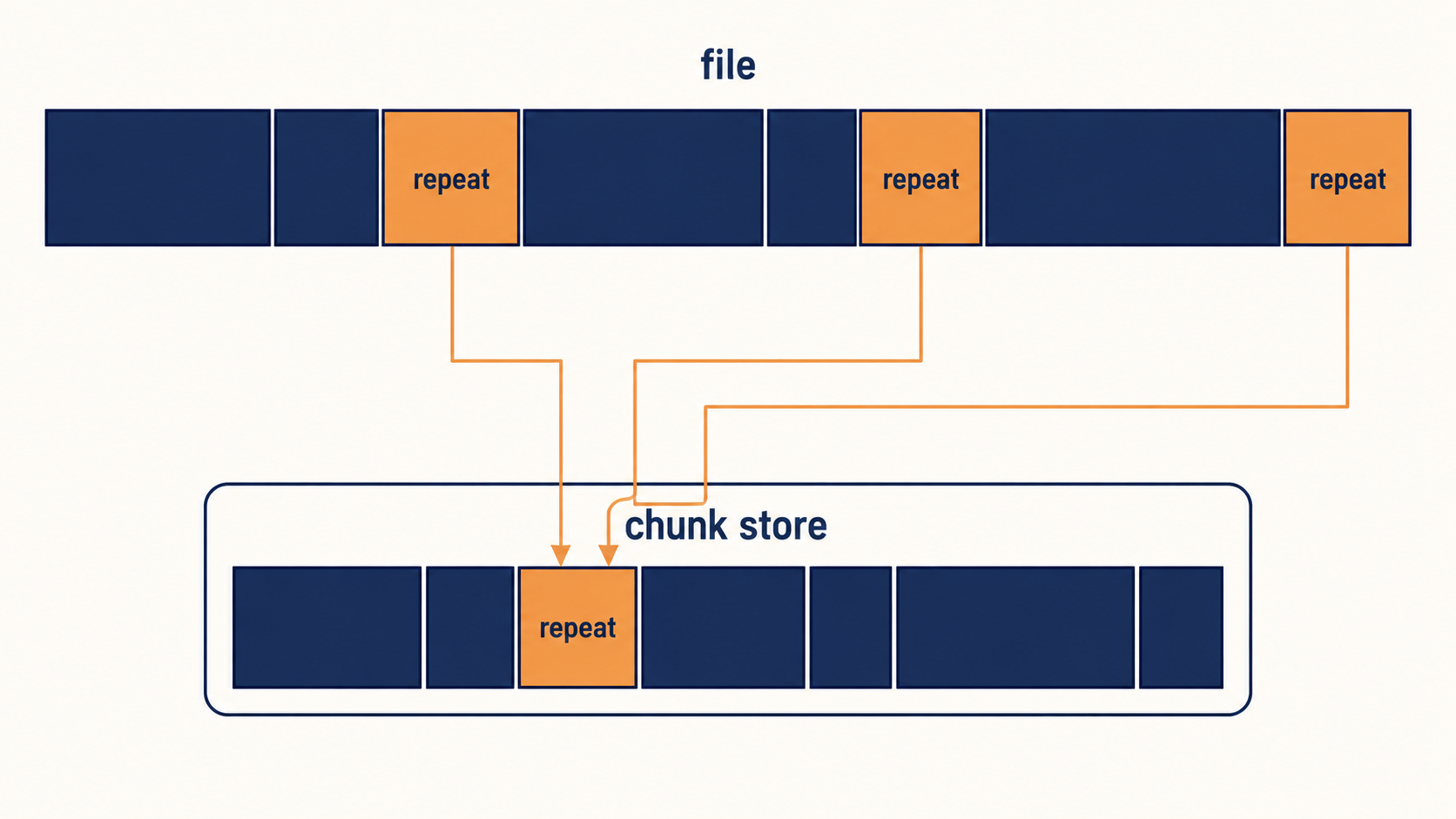 Data deduplication diagram showing a file split into chunks with duplicates replaced by pointers