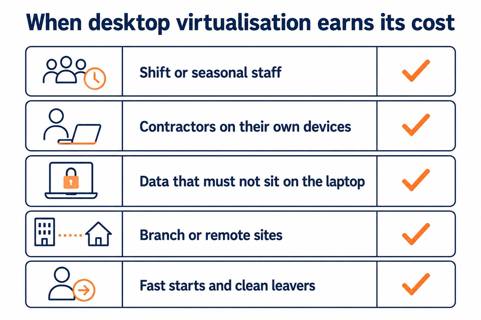 Desktop virtualisation use cases: flat vector checklist of five situations where a cloud desktop pays off.