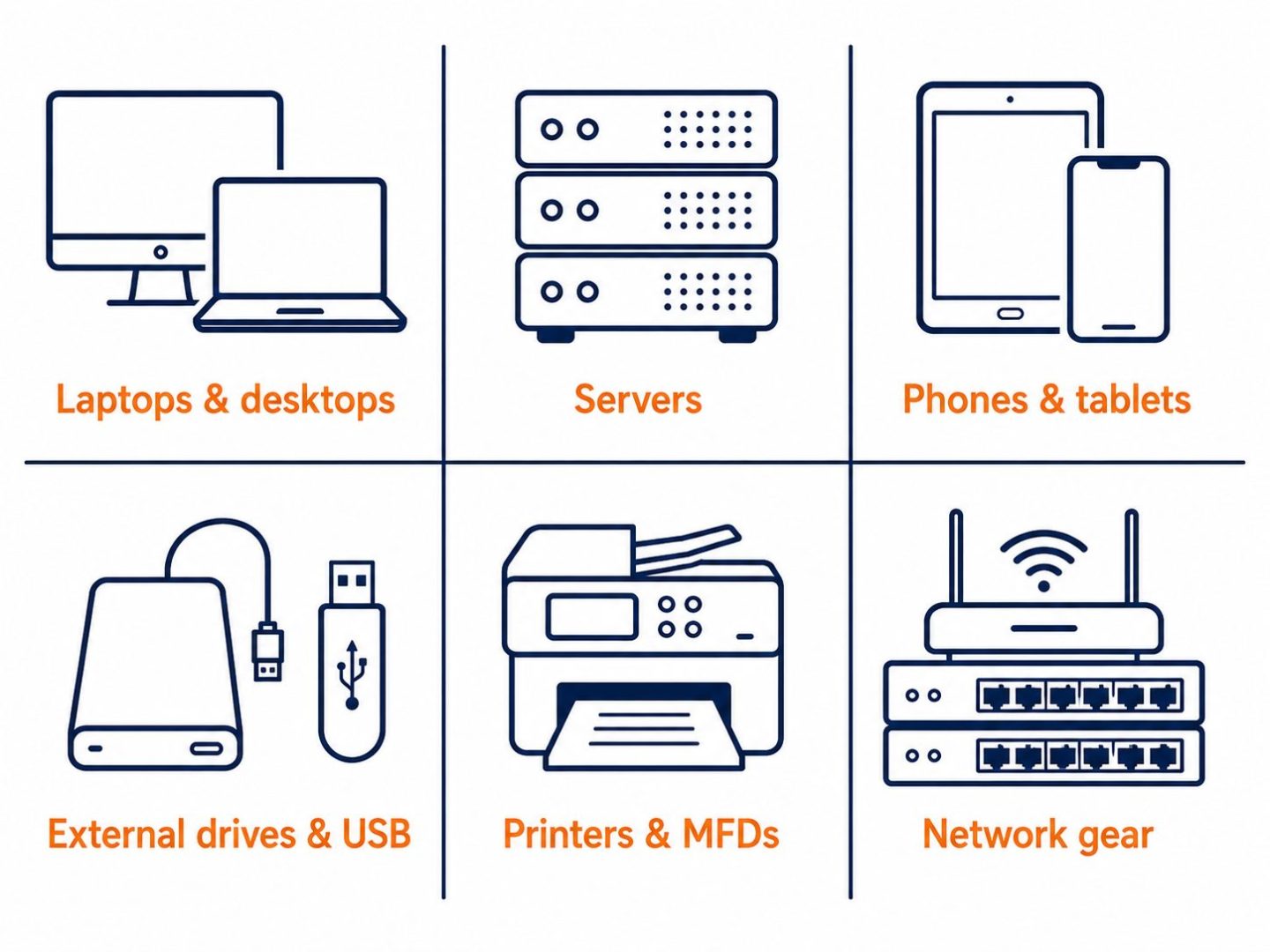 Devices that need secure disposal: flat vector grid of laptops, servers, phones, drives, printers and network gear that store recoverable data.