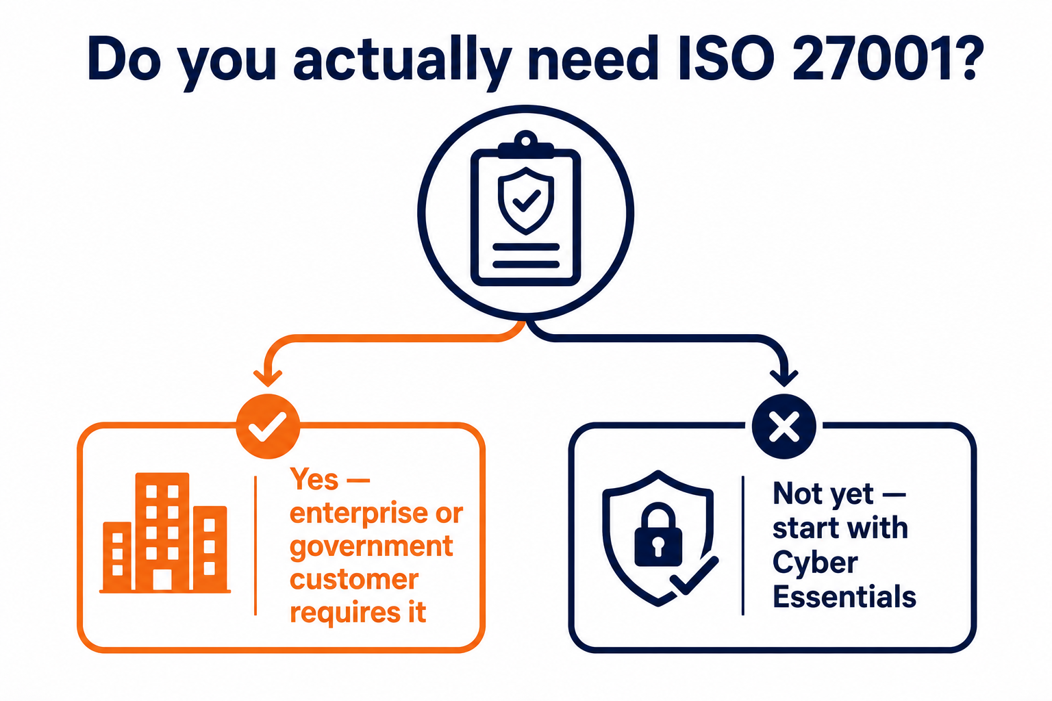 Do you need ISO 27001: flat vector decision graphic weighing a customer requirement against Cyber Essentials