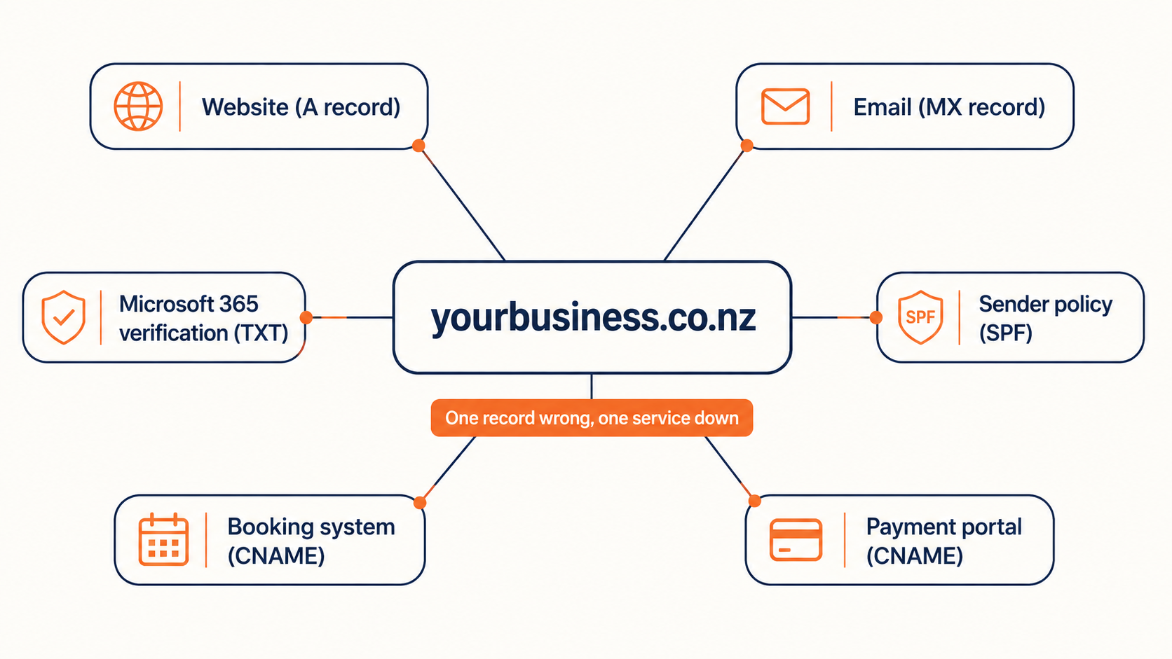 Domain name management: DNS records feeding a website, email, Microsoft 365, sender policy and third-party services