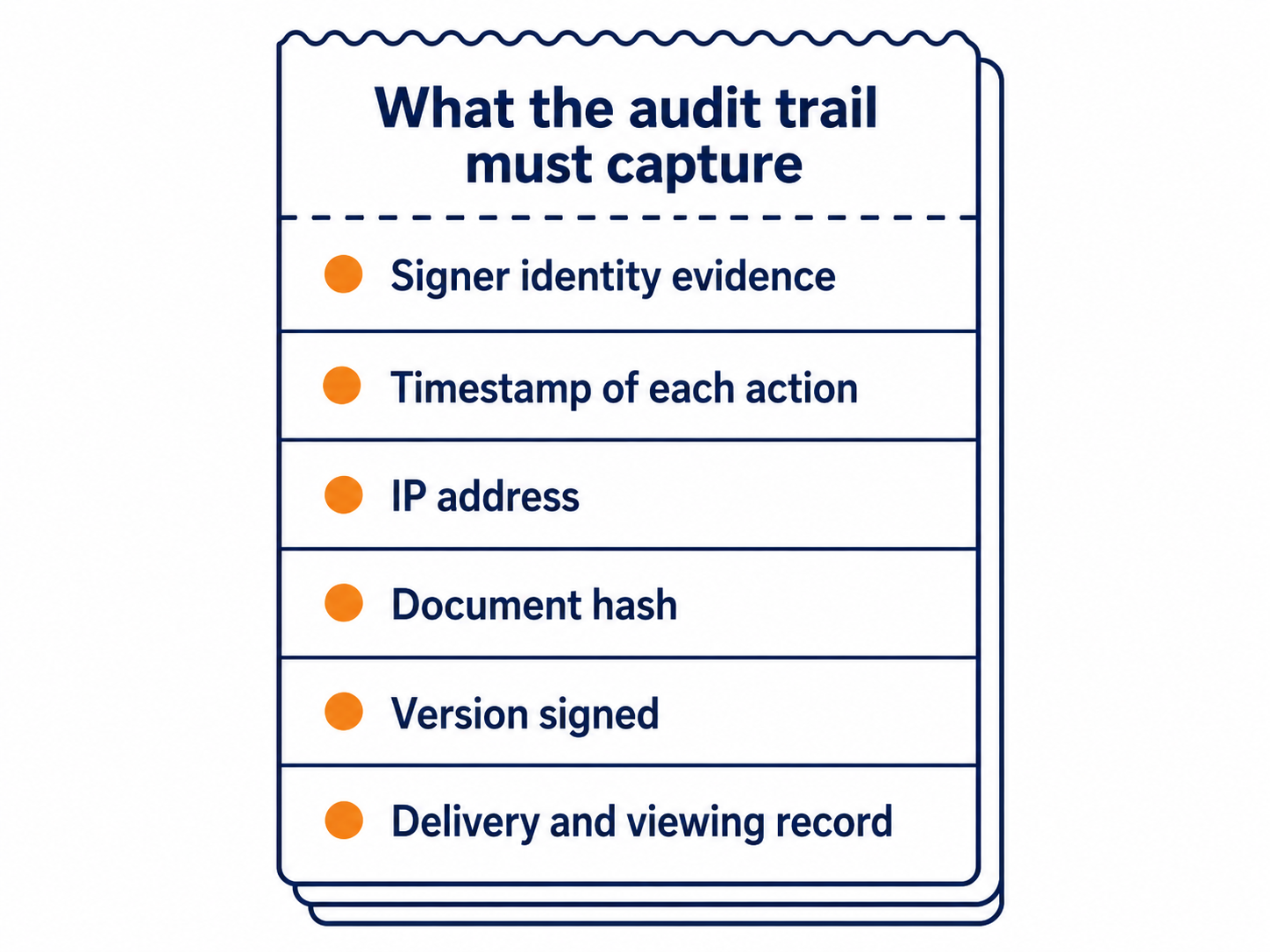 E-signature audit trail: flat vector panel listing the identity, timestamp, hash and version records a signing platform must keep.