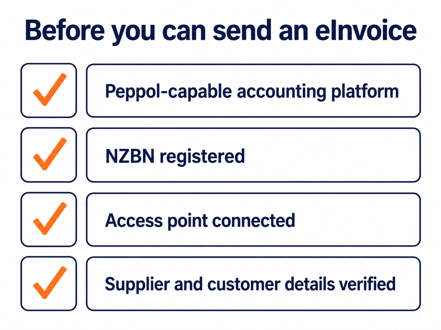 eInvoicing readiness checklist: flat vector graphic of the accounting platform, NZBN and access point needed to start.