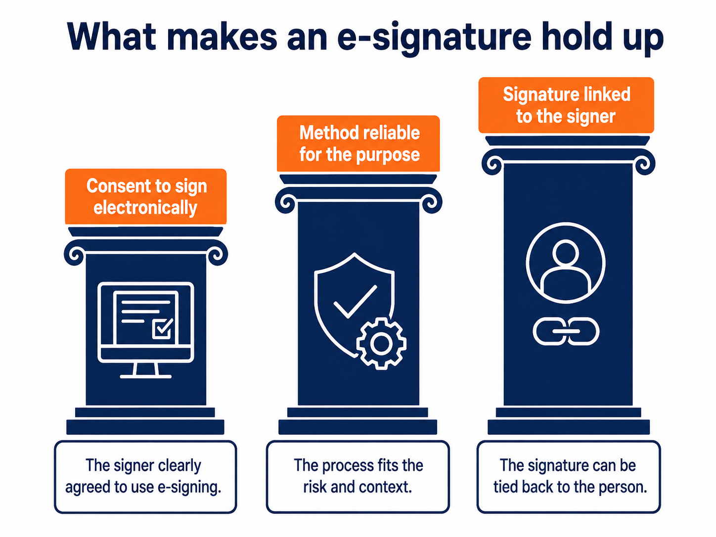 Electronic signature requirements: flat vector graphic showing the three tests a signature must meet under New Zealand law.