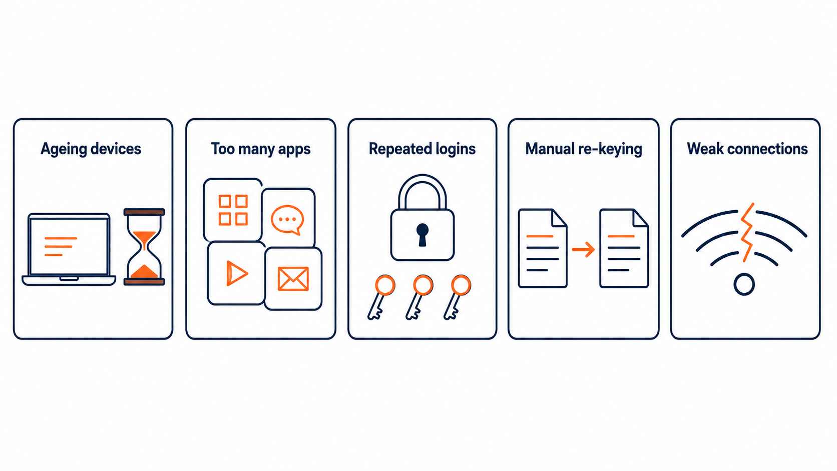 Five technology drains on employee efficiency: ageing devices, app sprawl, logins, re-keying and weak connections.