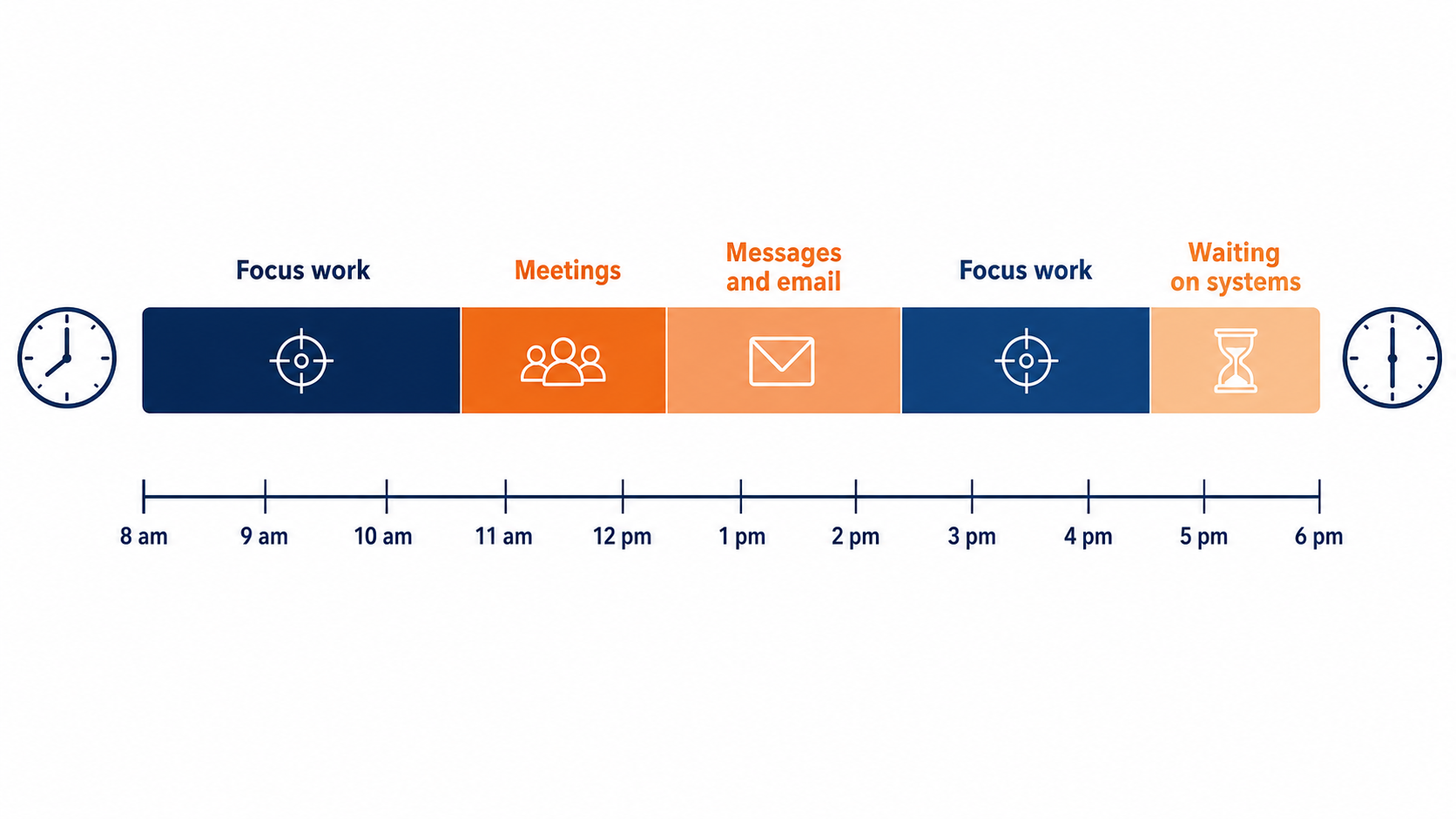 Employee efficiency: one working day split into focus work, meetings, messages and time spent waiting on systems.