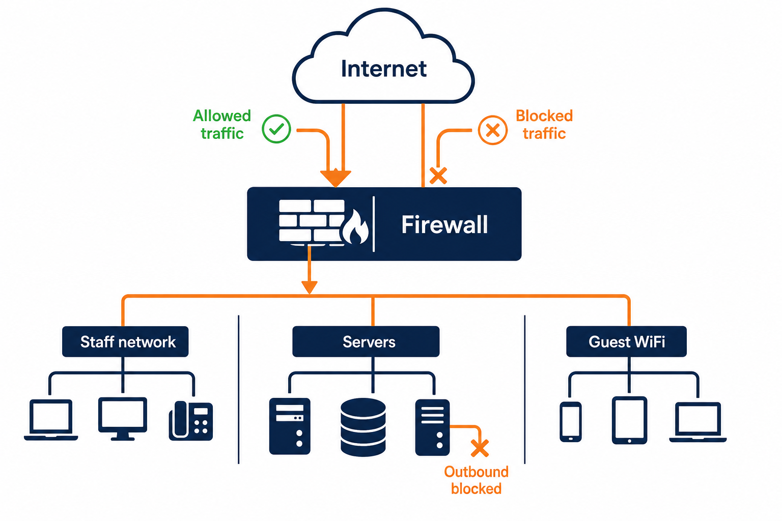 Firewall traffic flow: inbound and outbound traffic filtered into separate staff, server and guest network zones.