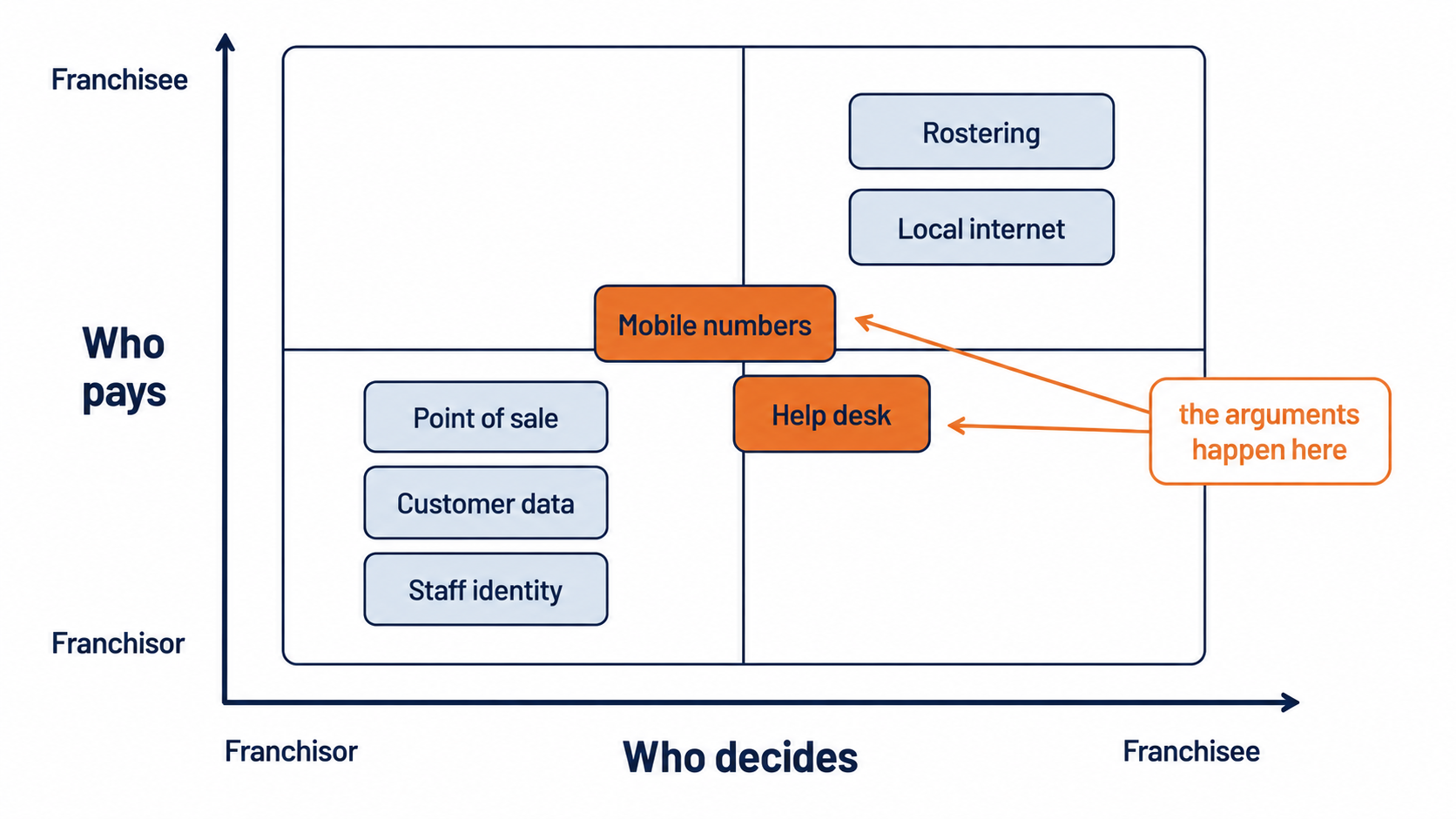 Franchise IT support grid mapping systems by who decides and who pays, showing where franchisor and franchisee conflict