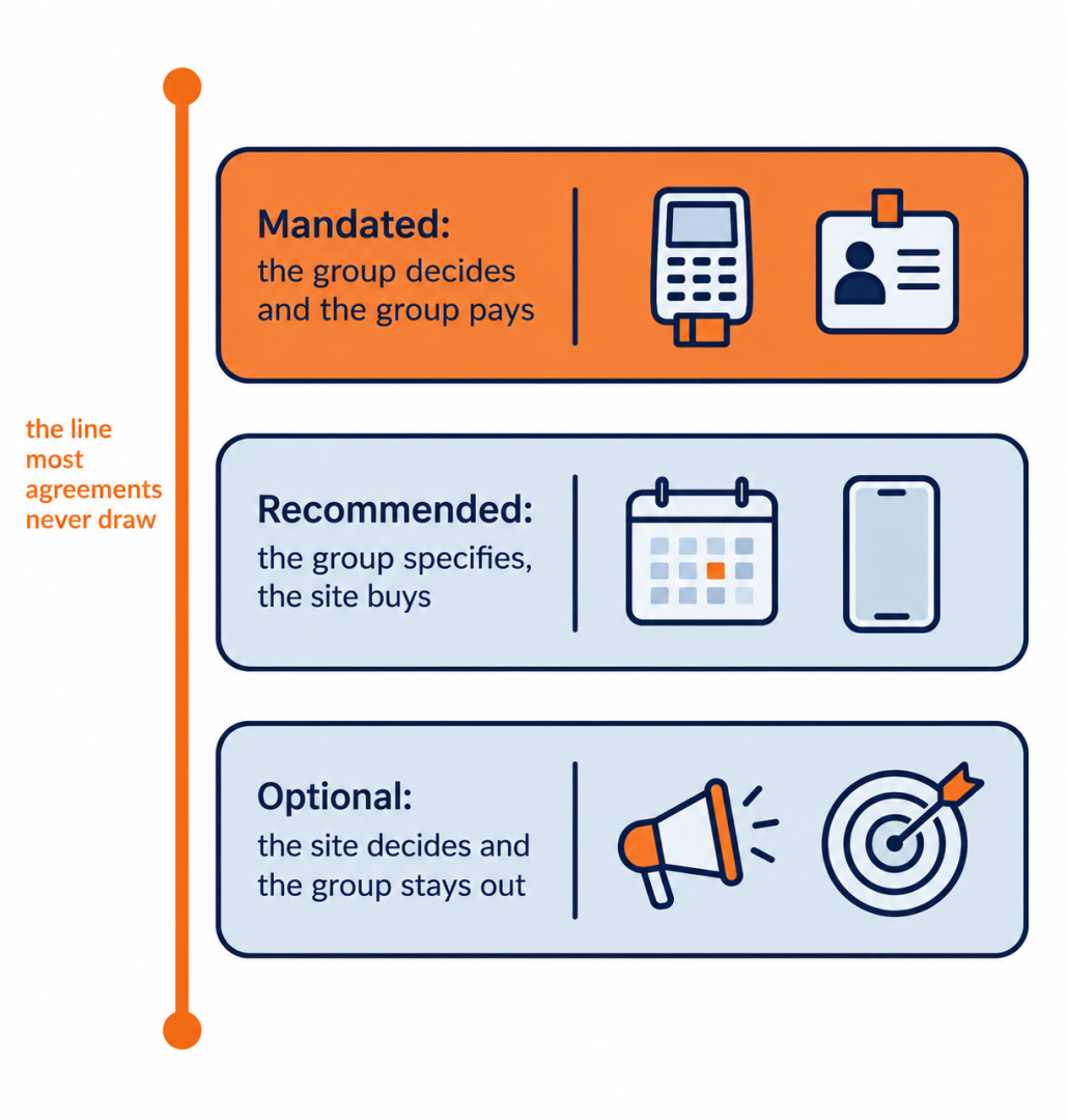 Franchise IT support tiers: systems sorted into mandated, recommended and optional, with who decides and who pays