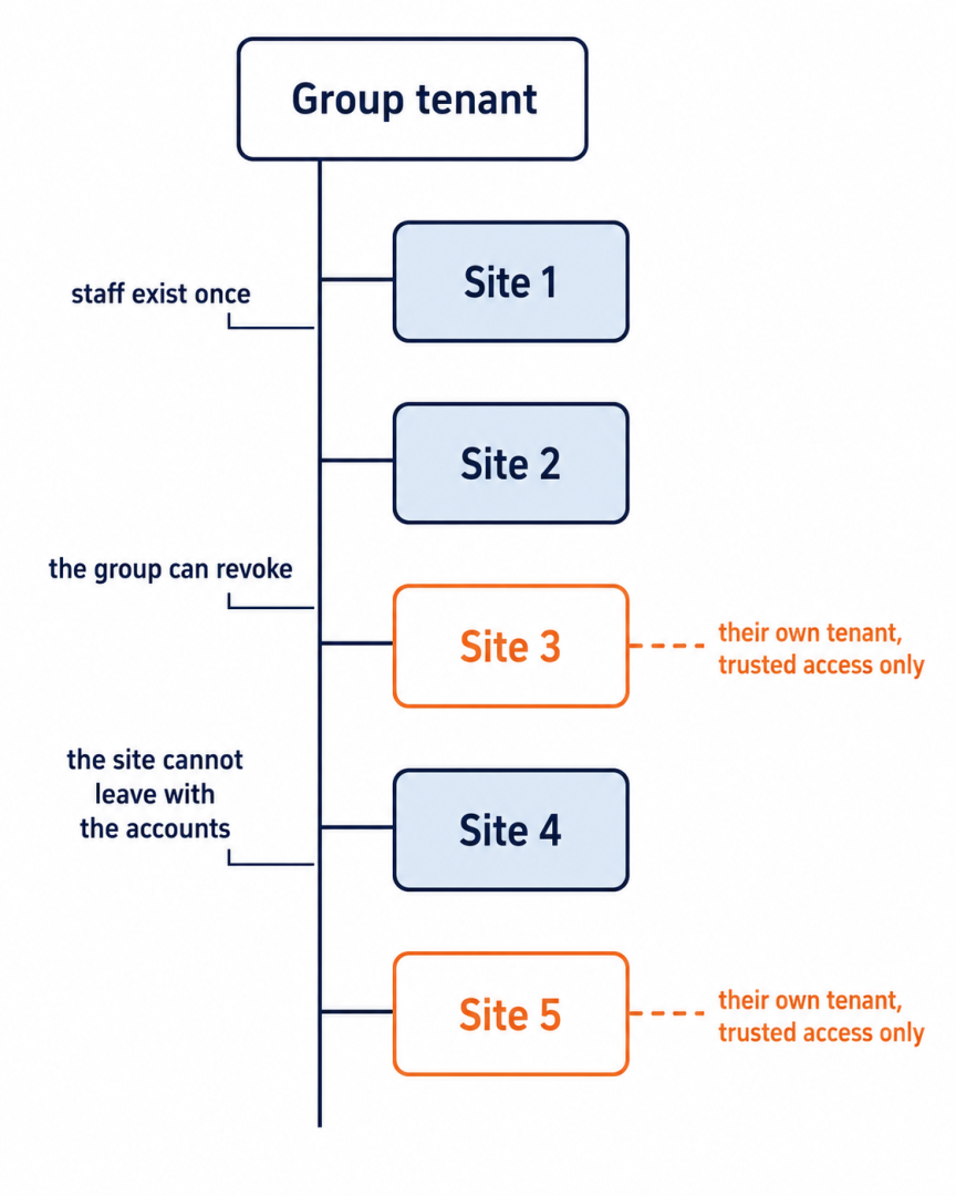 Franchise IT support identity: one group tenant branching to five sites, two of them on their own tenant with trusted access