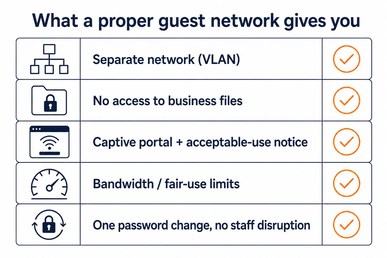 Guest WiFi checklist: flat vector graphic listing the five features of a properly separated business guest wireless network.