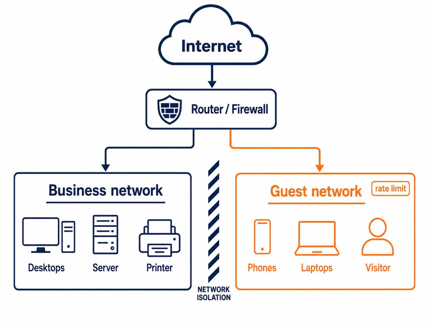 Guest WiFi network segmentation: flat vector diagram showing guest devices isolated on a separate VLAN from the business network behind the firewall.