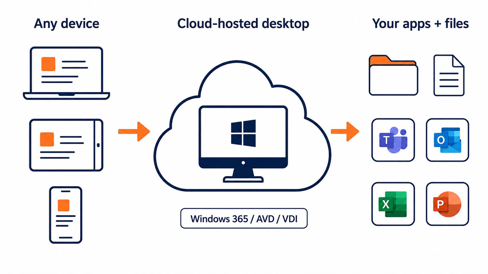Desktop virtualisation diagram: a device connecting to a cloud-hosted desktop holding the user's apps and files.
