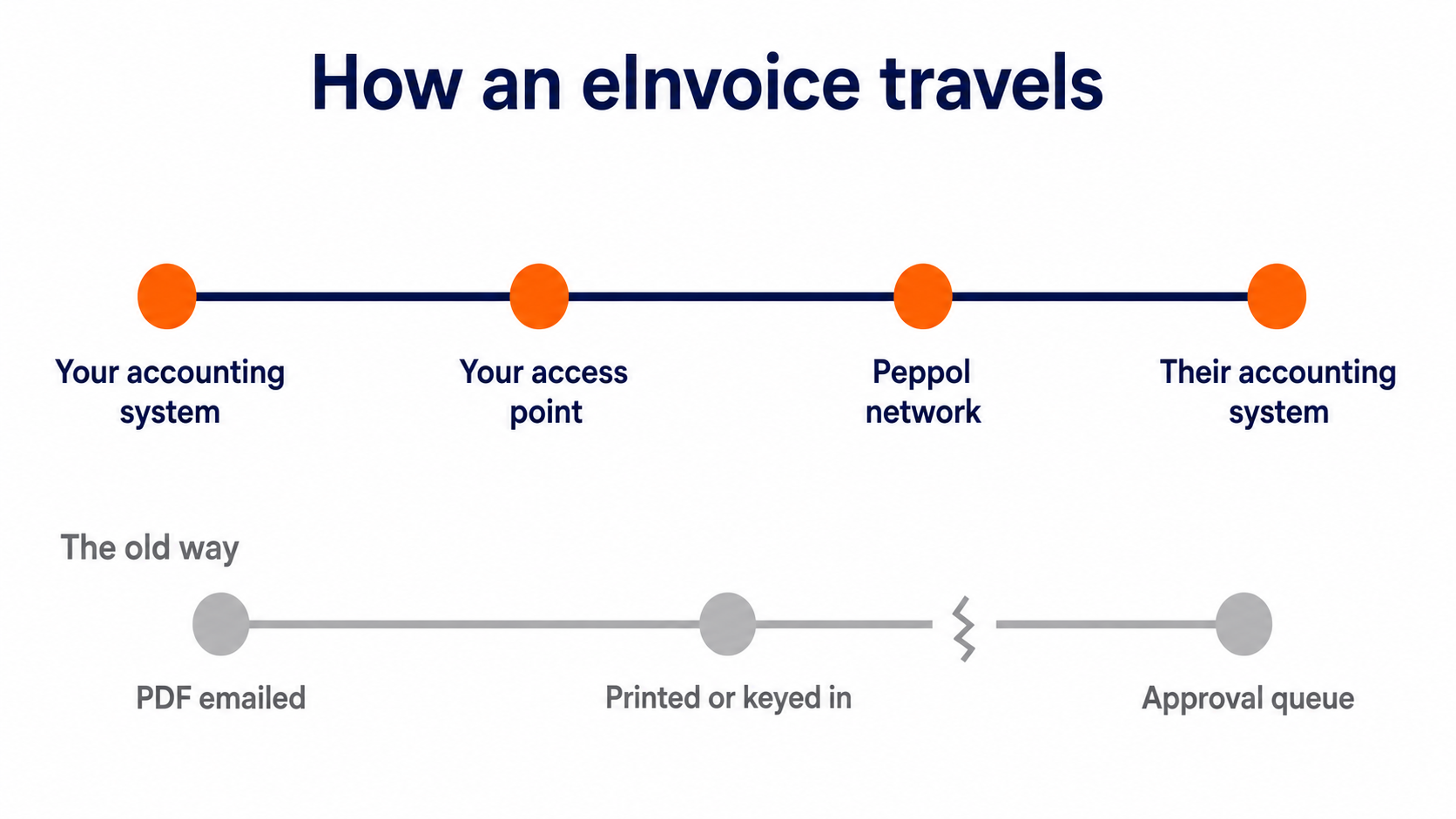 How eInvoicing works: flat vector diagram of an invoice crossing the Peppol network into the buyer's accounting system.