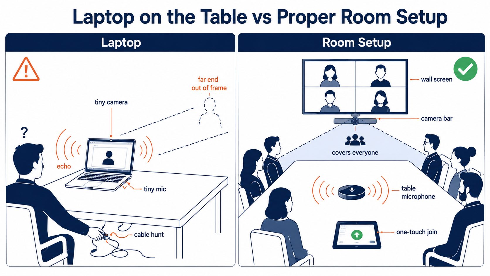 Hybrid meeting comparison: flat vector showing a single laptop leaving the far table unheard versus a room setup with wall screen, camera bar, and table microphone.