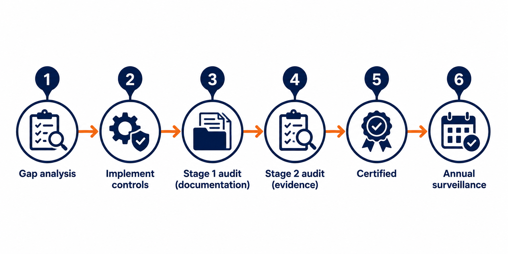 ISO 27001 certification pathway: flat vector roadmap from gap analysis through Stage 1 and Stage 2 audits to certification