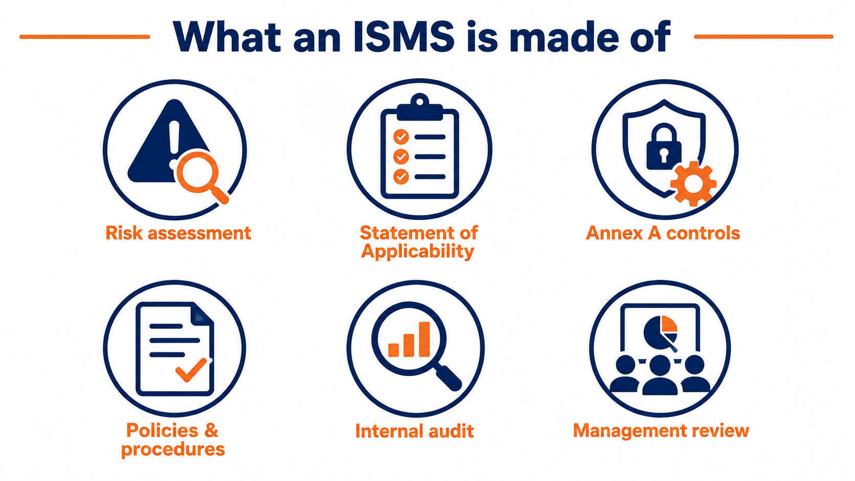ISO 27001 ISMS components: flat vector grid of risk assessment, Annex A controls, internal audit and management review