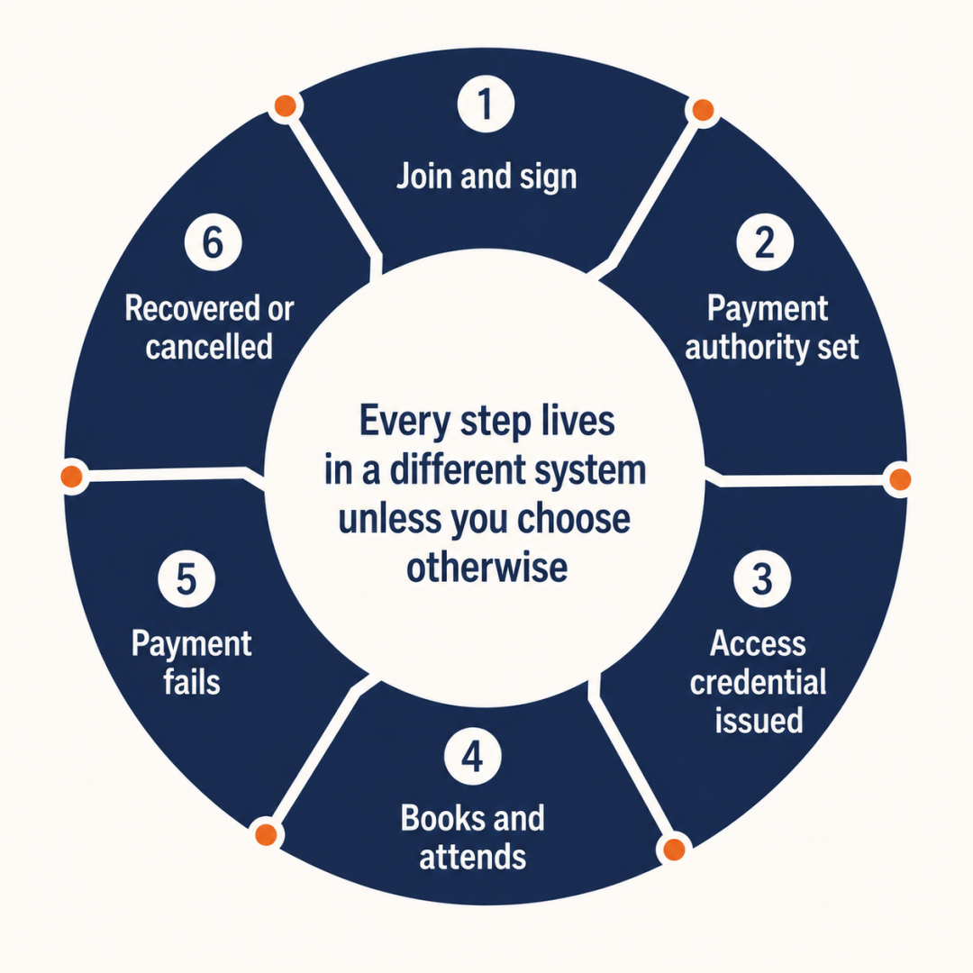 Circular diagram of the gym member lifecycle from joining and payment authority through access and attendance to failed payment recovery