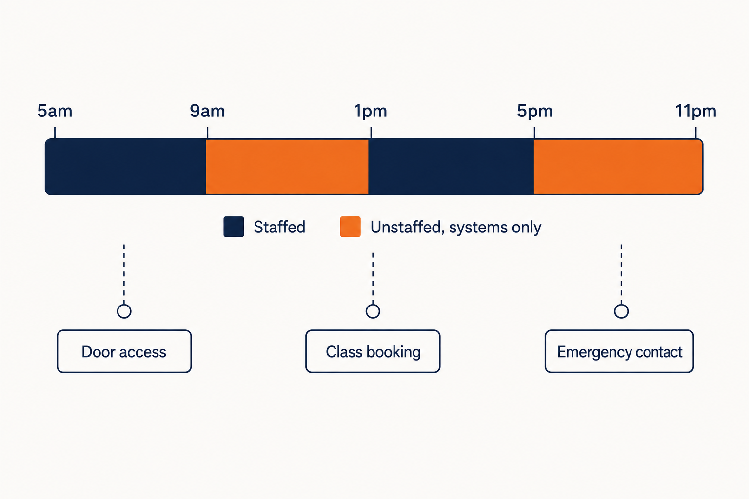 Chart of a gym trading day showing which hours are staffed and which rely entirely on door access and booking systems