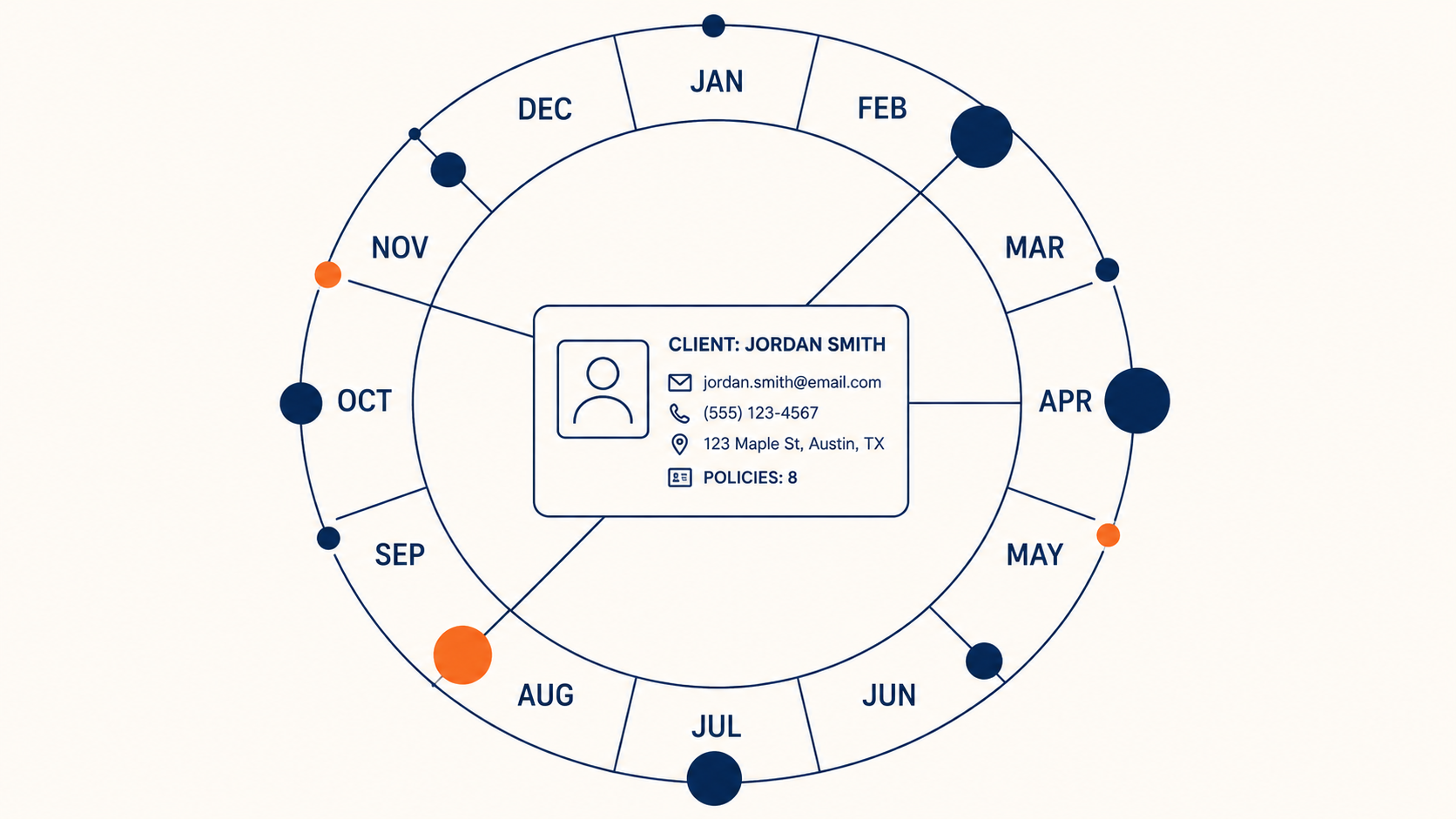 IT for insurance brokers renewal ring showing twelve months of policy renewals with three overdue