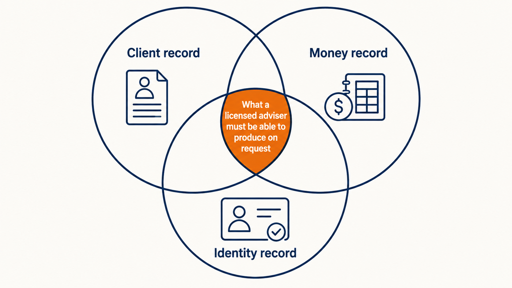 IT for insurance brokers Venn of client, money and identity records an adviser must produce