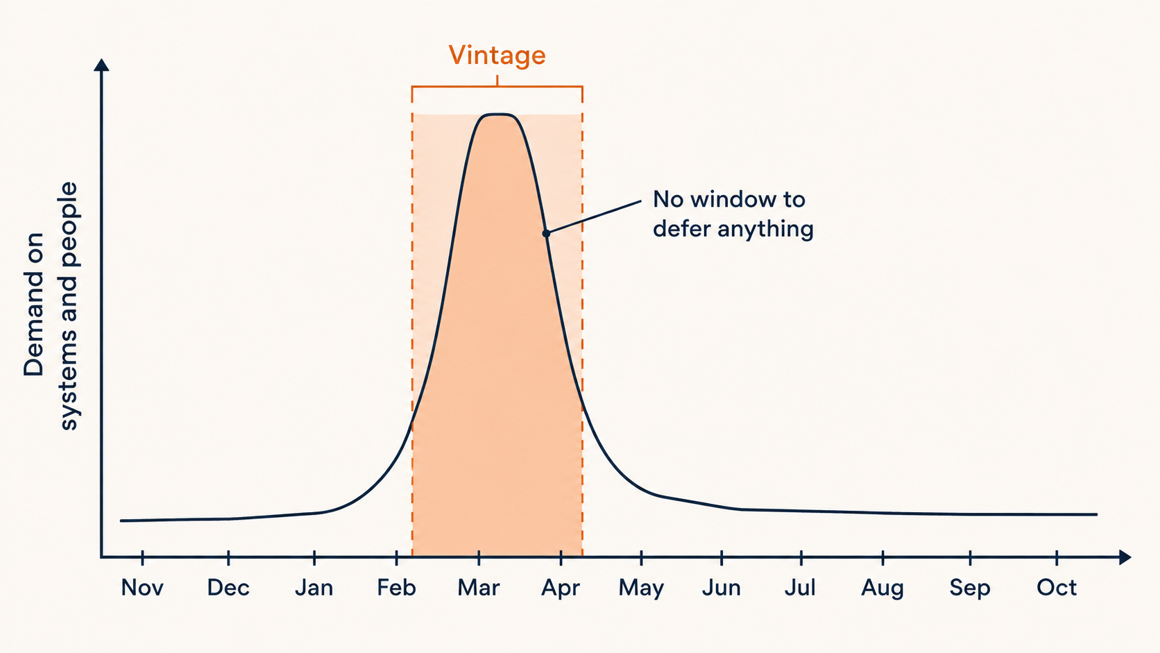 Chart showing winery system and staffing demand across the year peaking sharply during the February to April vintage window