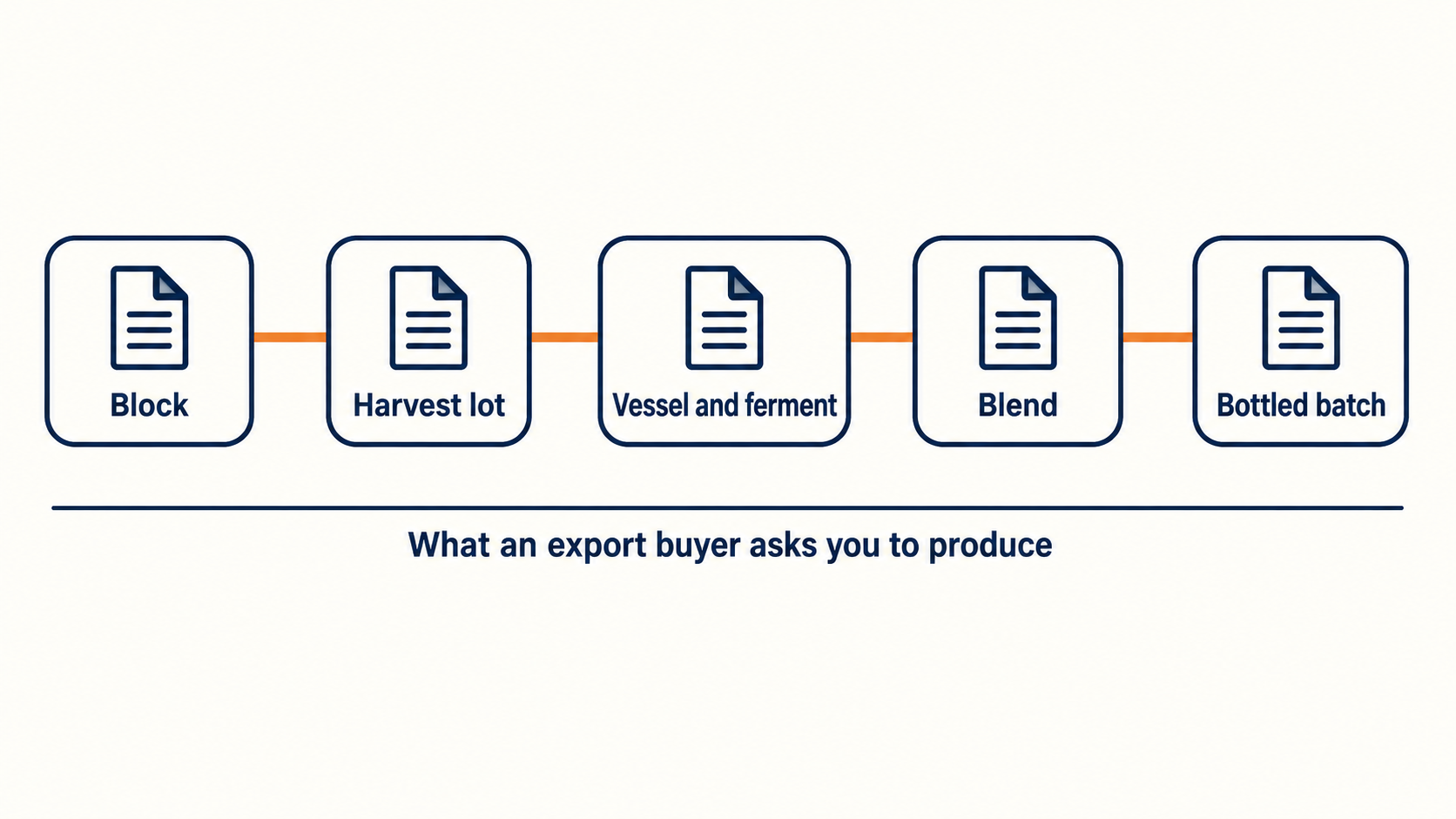 Diagram of winery traceability from vineyard block and harvest lot through ferment vessel and blend to bottled batch records