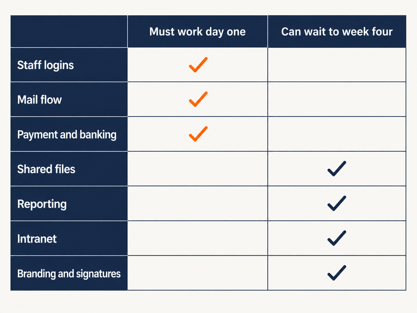 Matrix showing which acquired-business IT systems must work on day one after settlement and which can wait until week four