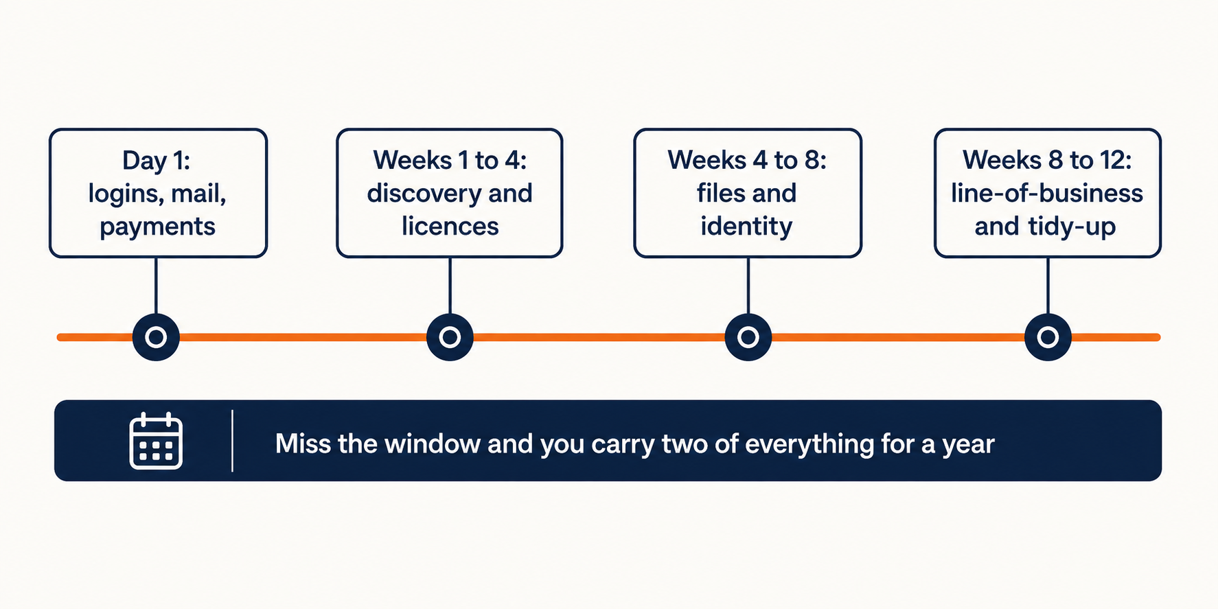 Timeline of the ninety-day IT integration sequence after an acquisition from day-one logins through licences, identity and line-of-business systems