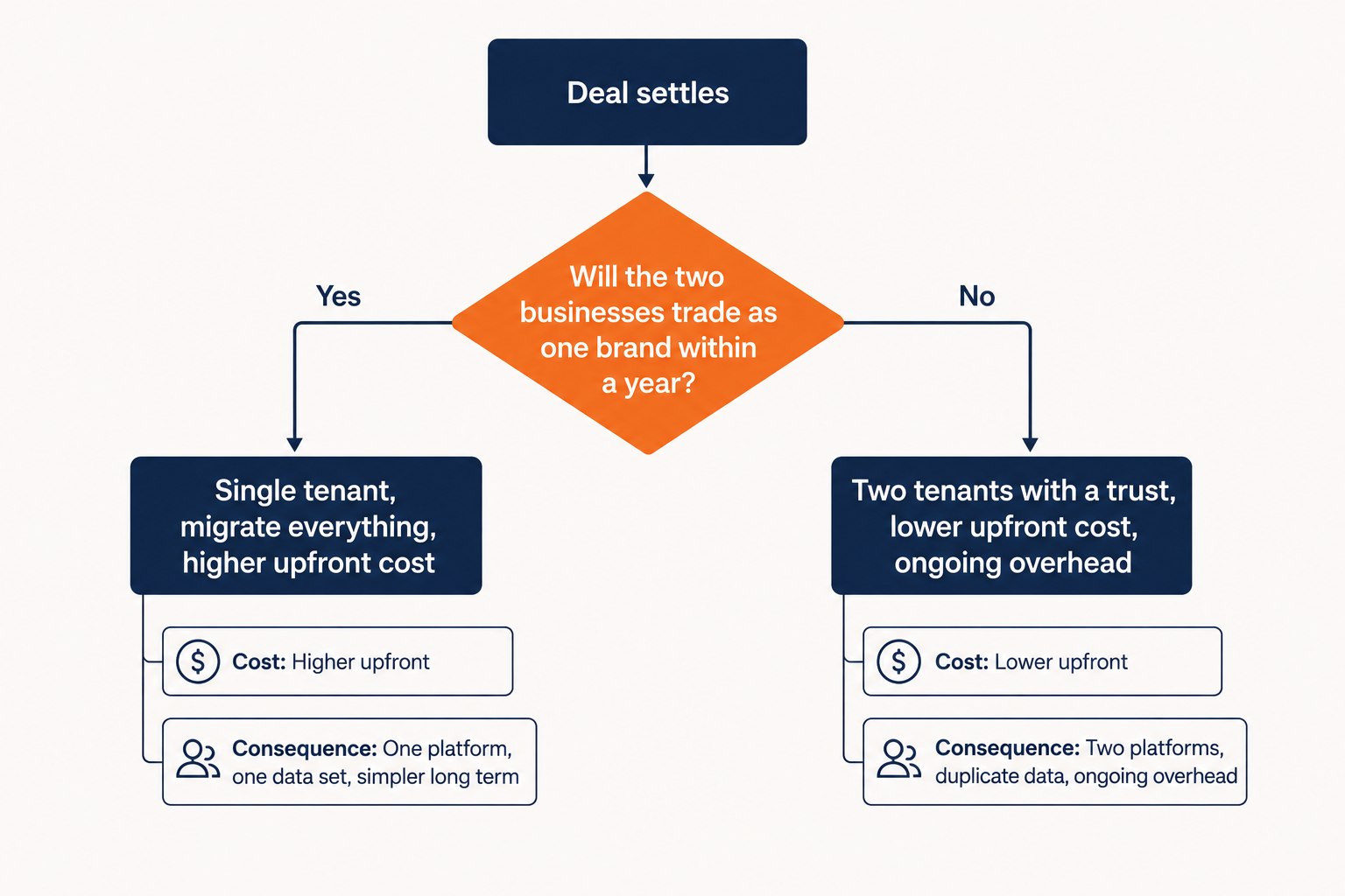 Flow diagram showing the decision between merging two acquired businesses into one Microsoft 365 tenant or keeping two with a trust