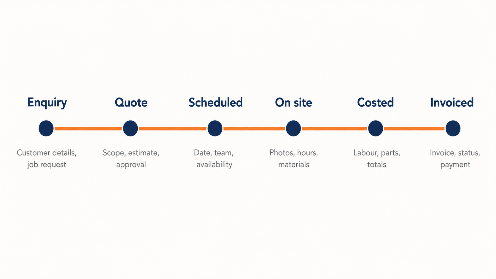 Timeline of a job in job management software from enquiry and quote through site work to costing and invoicing